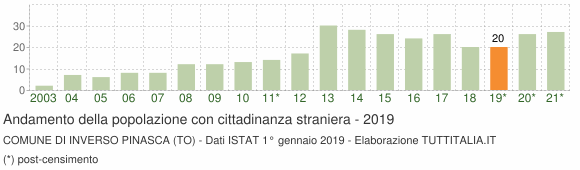 Grafico andamento popolazione stranieri Comune di Inverso Pinasca (TO)