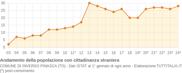 Andamento popolazione stranieri Comune di Inverso Pinasca (TO)