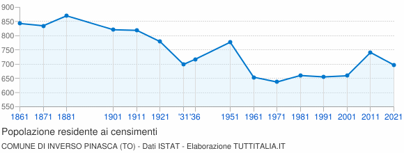 Grafico andamento storico popolazione Comune di Inverso Pinasca (TO)
