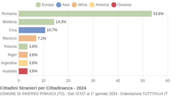 Grafico cittadinanza stranieri - Inverso Pinasca 2024