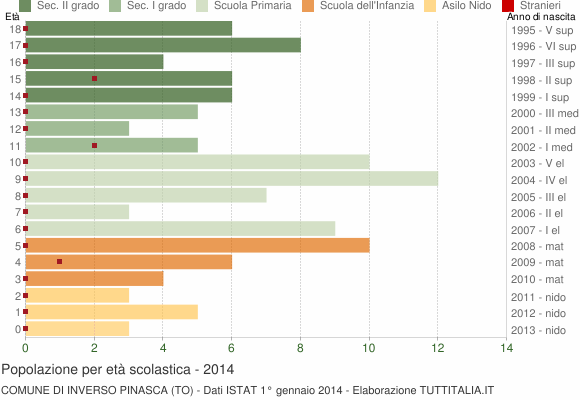 Grafico Popolazione in età scolastica - Inverso Pinasca 2014