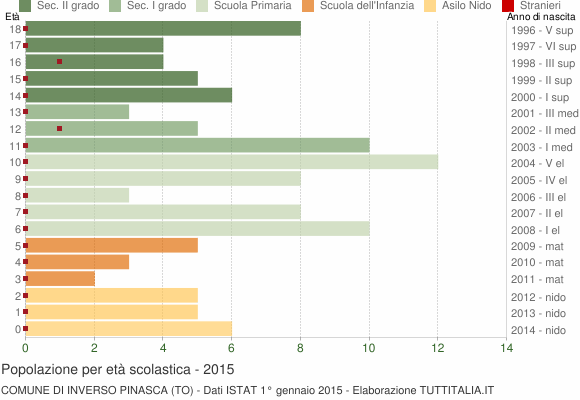 Grafico Popolazione in età scolastica - Inverso Pinasca 2015
