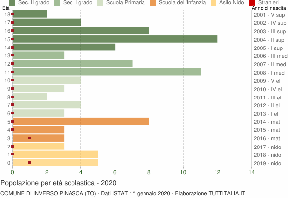 Grafico Popolazione in età scolastica - Inverso Pinasca 2020