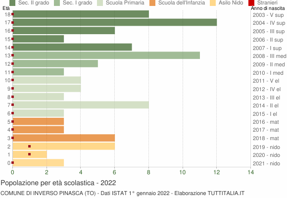 Grafico Popolazione in età scolastica - Inverso Pinasca 2022