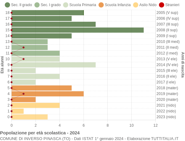 Grafico Popolazione in età scolastica - Inverso Pinasca 2024