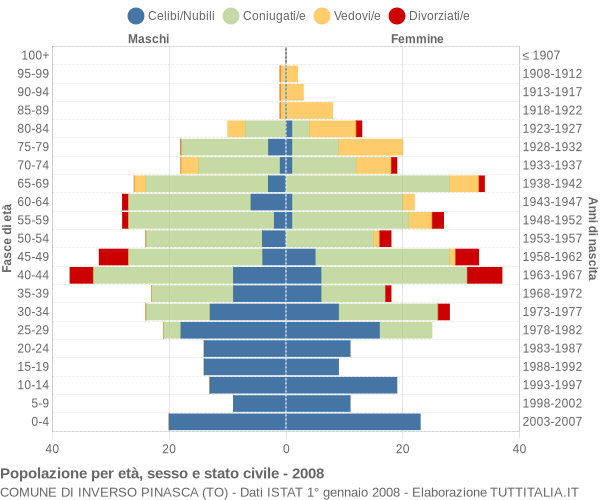 Grafico Popolazione per età, sesso e stato civile Comune di Inverso Pinasca (TO)