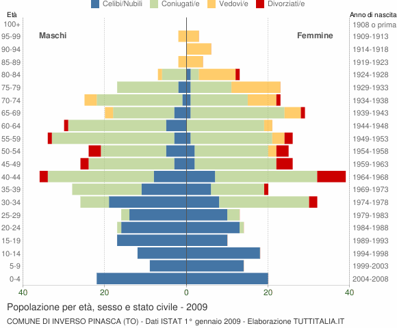 Grafico Popolazione per età, sesso e stato civile Comune di Inverso Pinasca (TO)