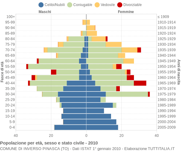 Grafico Popolazione per età, sesso e stato civile Comune di Inverso Pinasca (TO)