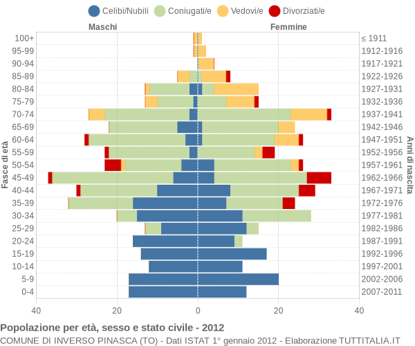 Grafico Popolazione per età, sesso e stato civile Comune di Inverso Pinasca (TO)