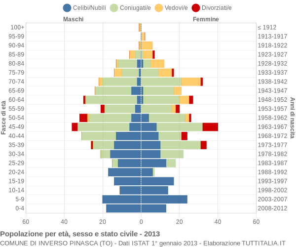 Grafico Popolazione per età, sesso e stato civile Comune di Inverso Pinasca (TO)