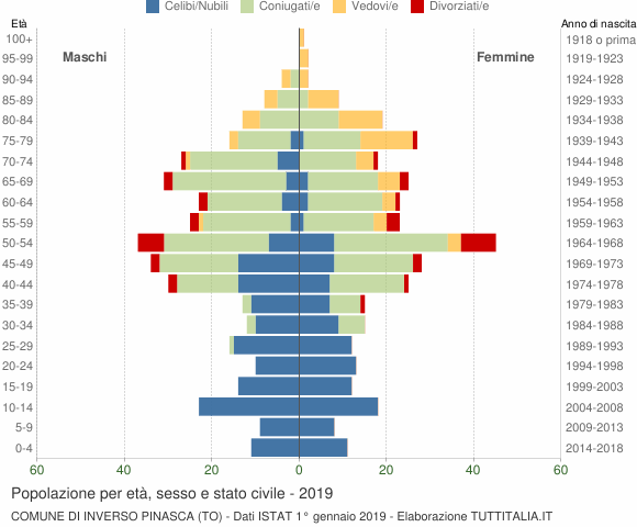 Grafico Popolazione per età, sesso e stato civile Comune di Inverso Pinasca (TO)