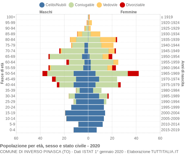 Grafico Popolazione per età, sesso e stato civile Comune di Inverso Pinasca (TO)