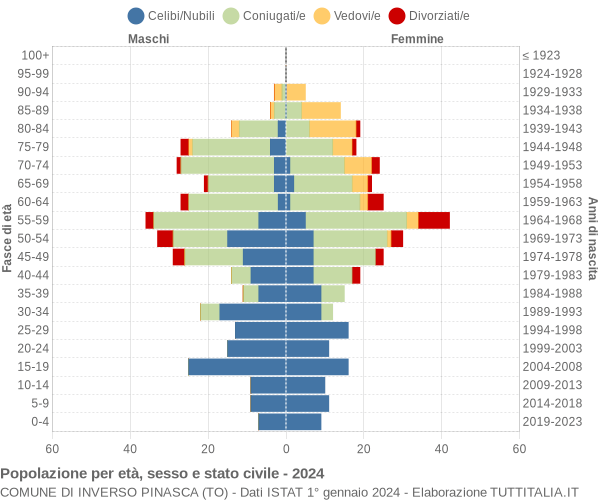 Grafico Popolazione per età, sesso e stato civile Comune di Inverso Pinasca (TO)