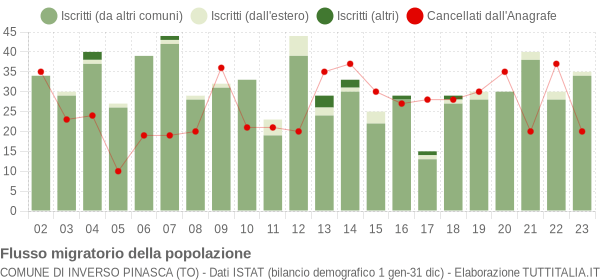 Flussi migratori della popolazione Comune di Inverso Pinasca (TO)