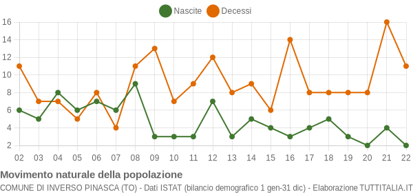 Grafico movimento naturale della popolazione Comune di Inverso Pinasca (TO)