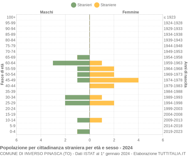 Grafico cittadini stranieri - Inverso Pinasca 2024