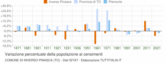 Grafico variazione percentuale della popolazione Comune di Inverso Pinasca (TO)