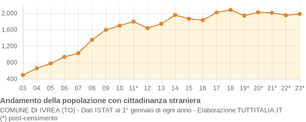 Andamento popolazione stranieri Comune di Ivrea (TO)