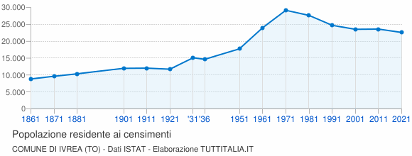 Grafico andamento storico popolazione Comune di Ivrea (TO)