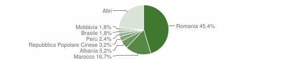 Grafico cittadinanza stranieri - Ivrea 2008