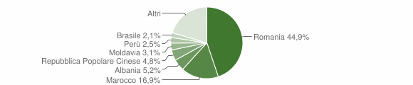 Grafico cittadinanza stranieri - Ivrea 2012