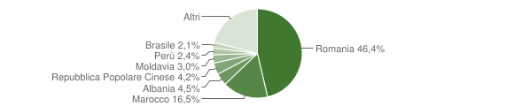 Grafico cittadinanza stranieri - Ivrea 2013