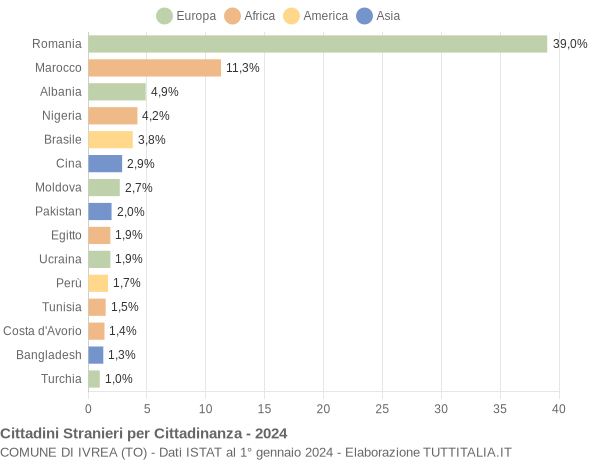 Grafico cittadinanza stranieri - Ivrea 2024