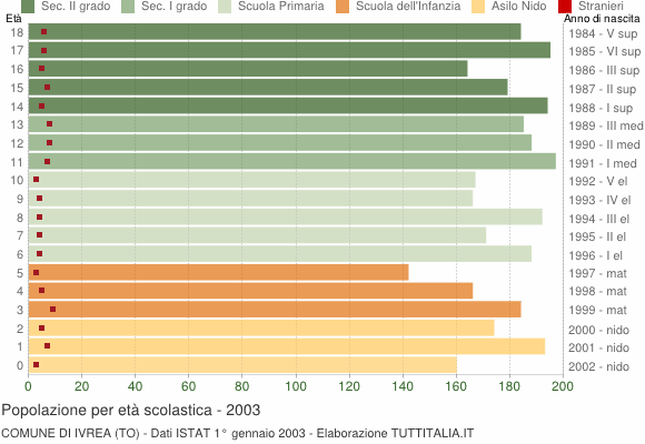 Grafico Popolazione in età scolastica - Ivrea 2003