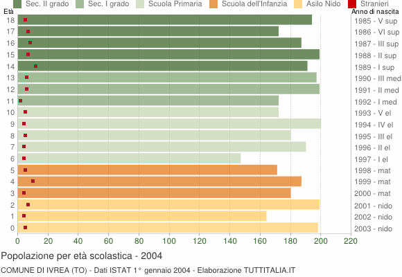 Grafico Popolazione in età scolastica - Ivrea 2004