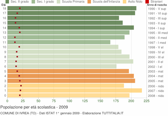 Grafico Popolazione in età scolastica - Ivrea 2009