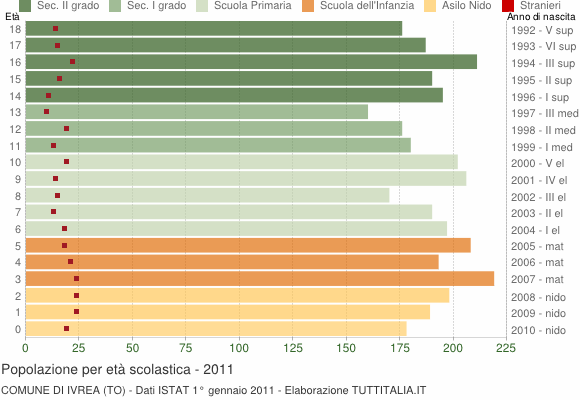 Grafico Popolazione in età scolastica - Ivrea 2011