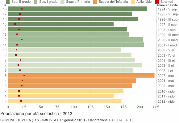Grafico Popolazione in età scolastica - Ivrea 2013