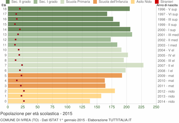 Grafico Popolazione in età scolastica - Ivrea 2015
