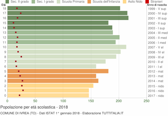 Grafico Popolazione in età scolastica - Ivrea 2018