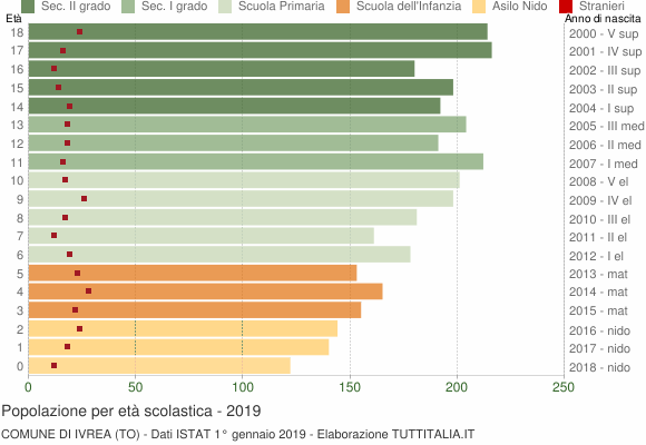 Grafico Popolazione in età scolastica - Ivrea 2019