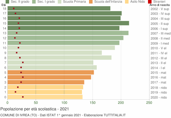 Grafico Popolazione in età scolastica - Ivrea 2021
