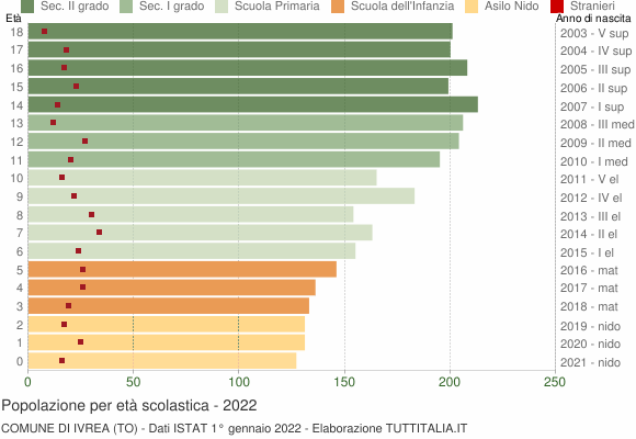 Grafico Popolazione in età scolastica - Ivrea 2022
