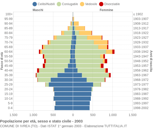Grafico Popolazione per età, sesso e stato civile Comune di Ivrea (TO)