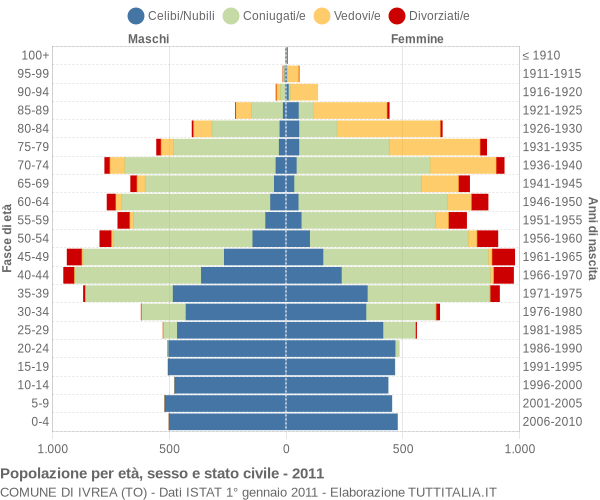 Grafico Popolazione per età, sesso e stato civile Comune di Ivrea (TO)