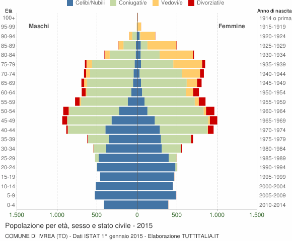 Grafico Popolazione per età, sesso e stato civile Comune di Ivrea (TO)
