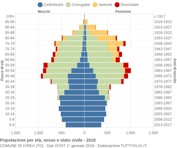 Grafico Popolazione per età, sesso e stato civile Comune di Ivrea (TO)