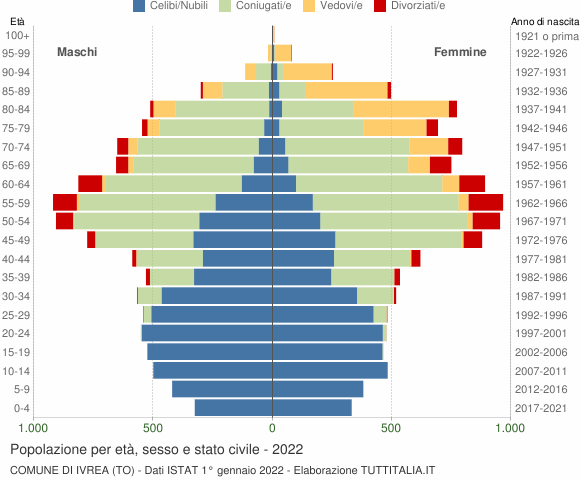 Grafico Popolazione per età, sesso e stato civile Comune di Ivrea (TO)