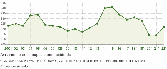 Andamento popolazione Comune di Montemale di Cuneo (CN)