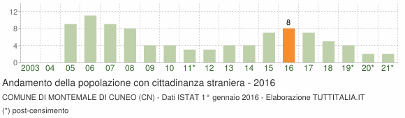 Grafico andamento popolazione stranieri Comune di Montemale di Cuneo (CN)