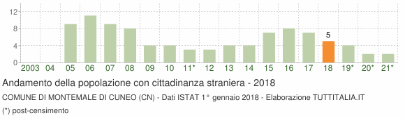Grafico andamento popolazione stranieri Comune di Montemale di Cuneo (CN)