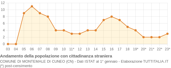 Andamento popolazione stranieri Comune di Montemale di Cuneo (CN)