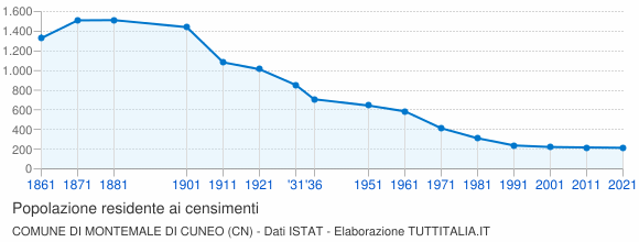 Grafico andamento storico popolazione Comune di Montemale di Cuneo (CN)