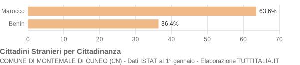 Grafico cittadinanza stranieri - Montemale di Cuneo 2006