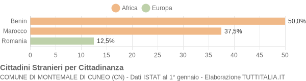 Grafico cittadinanza stranieri - Montemale di Cuneo 2008