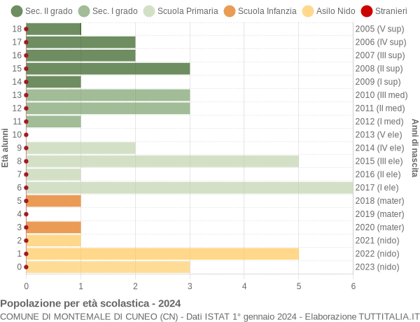 Grafico Popolazione in età scolastica - Montemale di Cuneo 2024